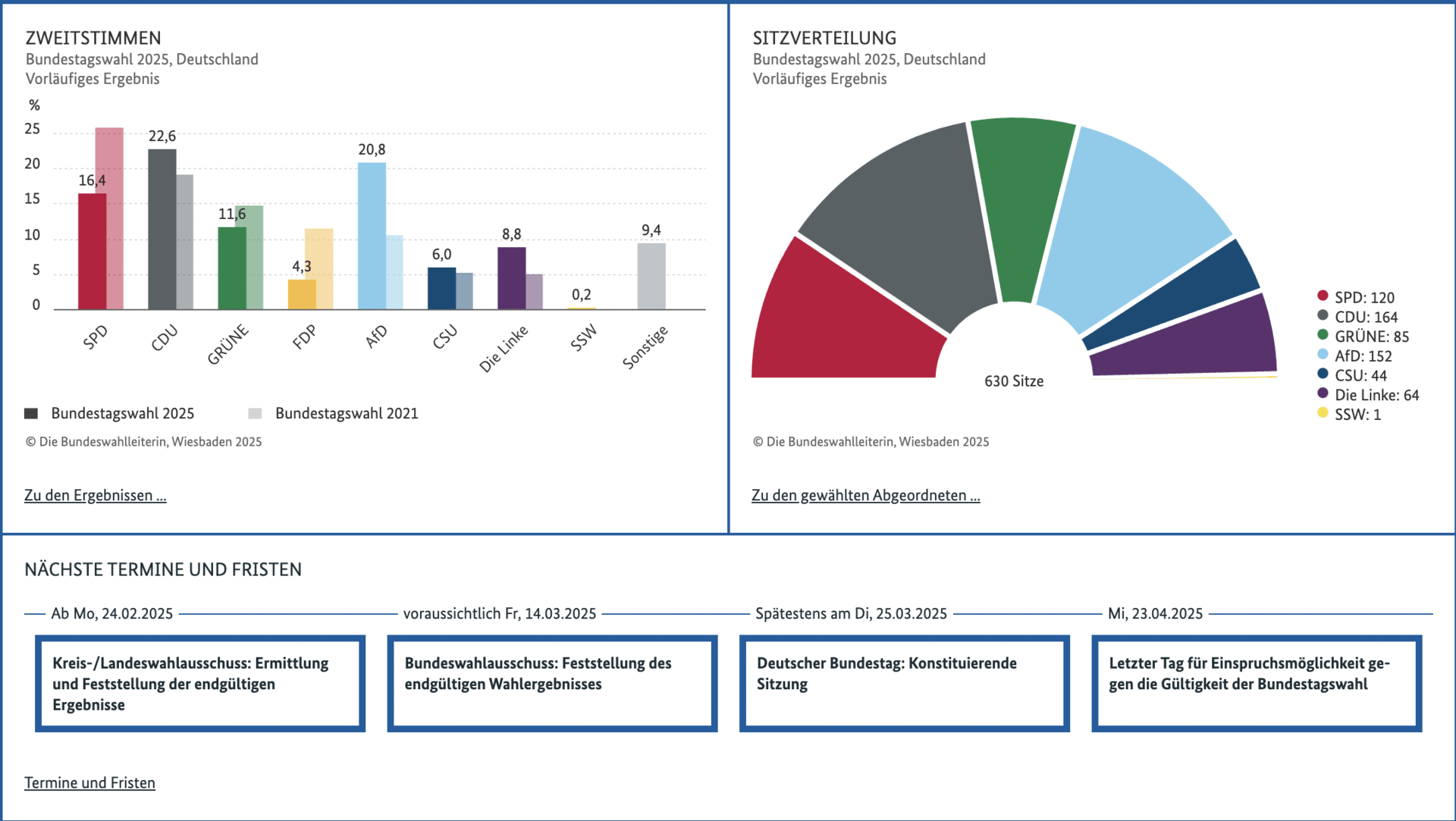 Bundestag elections Second vote